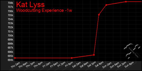 Last 7 Days Graph of Kat Lyss