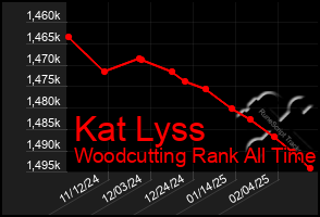 Total Graph of Kat Lyss