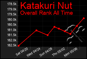 Total Graph of Katakuri Nut