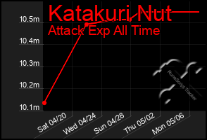 Total Graph of Katakuri Nut