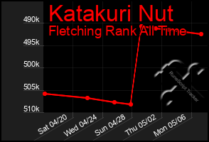 Total Graph of Katakuri Nut