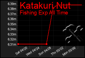 Total Graph of Katakuri Nut