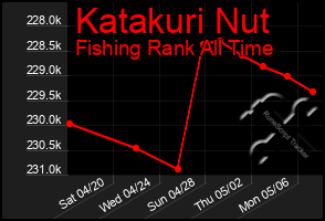 Total Graph of Katakuri Nut