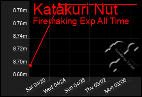 Total Graph of Katakuri Nut