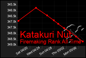 Total Graph of Katakuri Nut