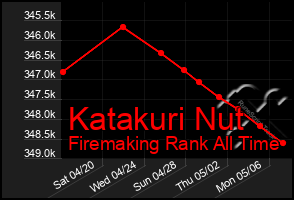 Total Graph of Katakuri Nut