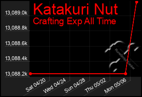 Total Graph of Katakuri Nut