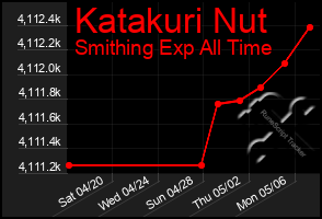 Total Graph of Katakuri Nut