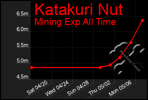 Total Graph of Katakuri Nut