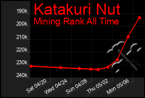 Total Graph of Katakuri Nut