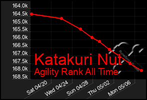 Total Graph of Katakuri Nut