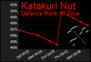 Total Graph of Katakuri Nut