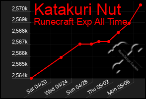 Total Graph of Katakuri Nut