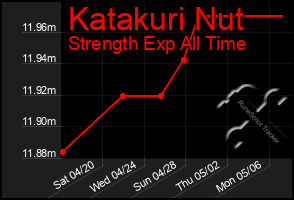 Total Graph of Katakuri Nut