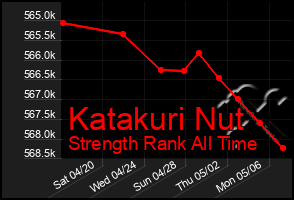 Total Graph of Katakuri Nut