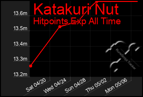 Total Graph of Katakuri Nut