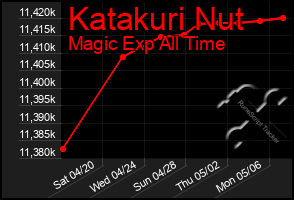 Total Graph of Katakuri Nut