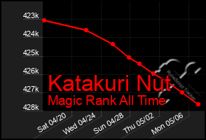 Total Graph of Katakuri Nut