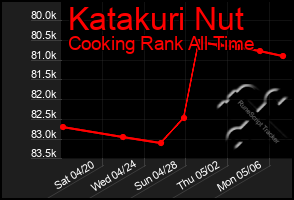 Total Graph of Katakuri Nut