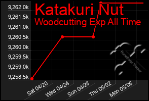 Total Graph of Katakuri Nut