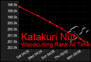 Total Graph of Katakuri Nut