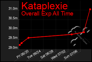 Total Graph of Kataplexie