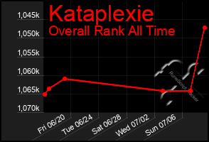 Total Graph of Kataplexie