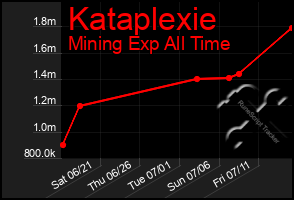 Total Graph of Kataplexie