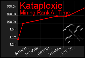 Total Graph of Kataplexie