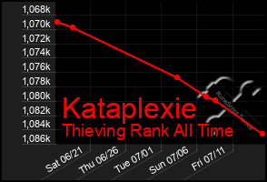 Total Graph of Kataplexie