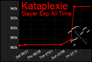 Total Graph of Kataplexie
