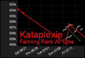 Total Graph of Kataplexie