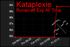 Total Graph of Kataplexie
