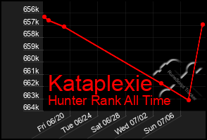 Total Graph of Kataplexie