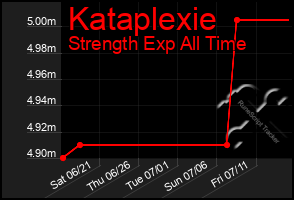 Total Graph of Kataplexie