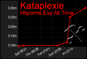 Total Graph of Kataplexie