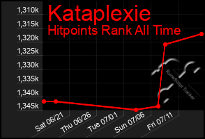 Total Graph of Kataplexie