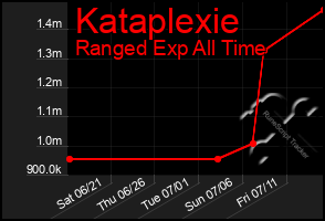 Total Graph of Kataplexie