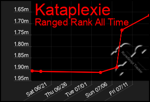 Total Graph of Kataplexie