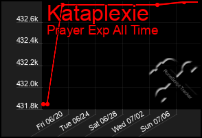 Total Graph of Kataplexie