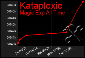 Total Graph of Kataplexie