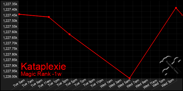 Last 7 Days Graph of Kataplexie
