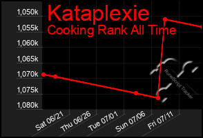 Total Graph of Kataplexie