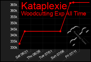 Total Graph of Kataplexie