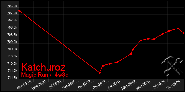 Last 31 Days Graph of Katchuroz