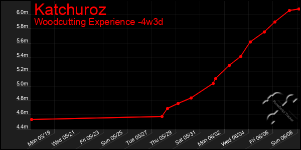 Last 31 Days Graph of Katchuroz