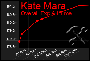 Total Graph of Kate Mara