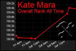 Total Graph of Kate Mara