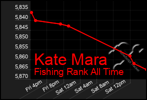 Total Graph of Kate Mara