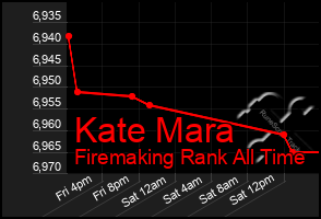 Total Graph of Kate Mara